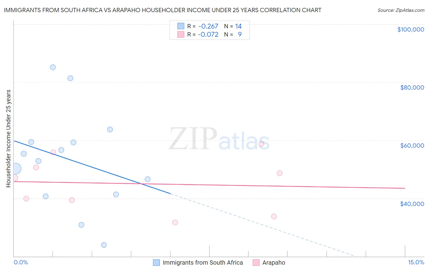 Immigrants from South Africa vs Arapaho Householder Income Under 25 years