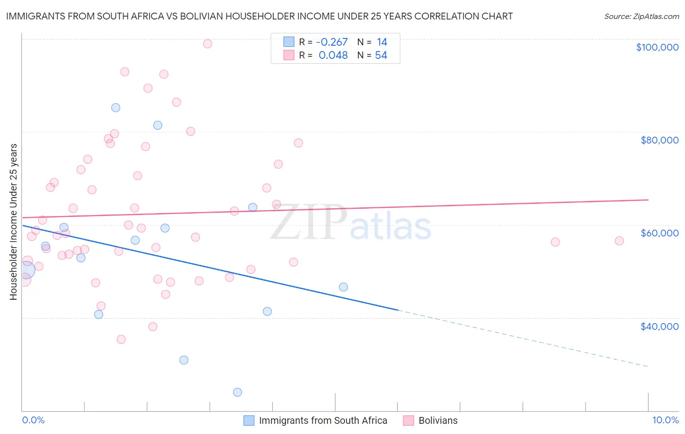 Immigrants from South Africa vs Bolivian Householder Income Under 25 years
