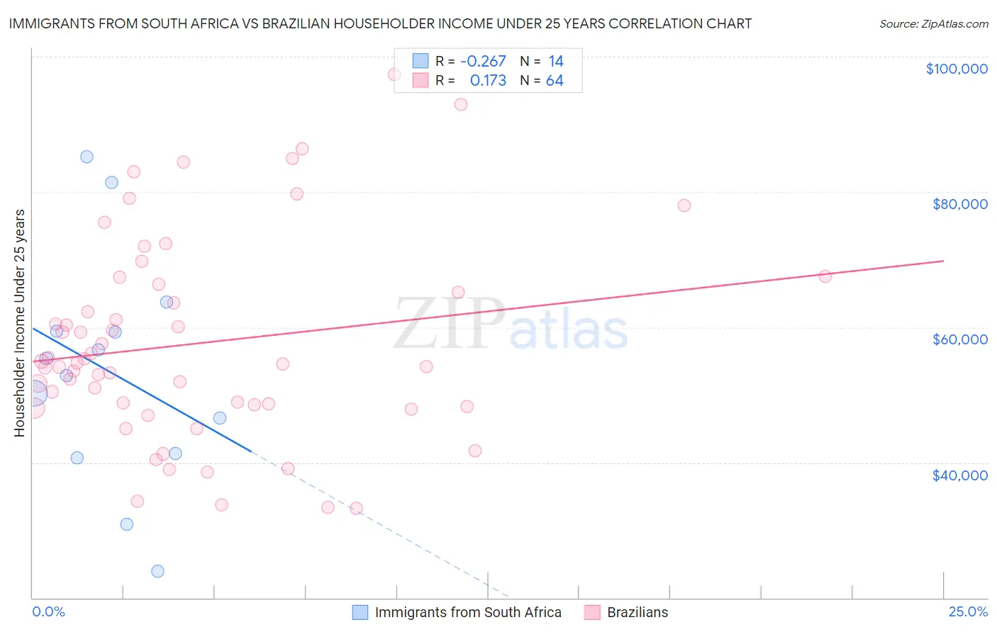 Immigrants from South Africa vs Brazilian Householder Income Under 25 years