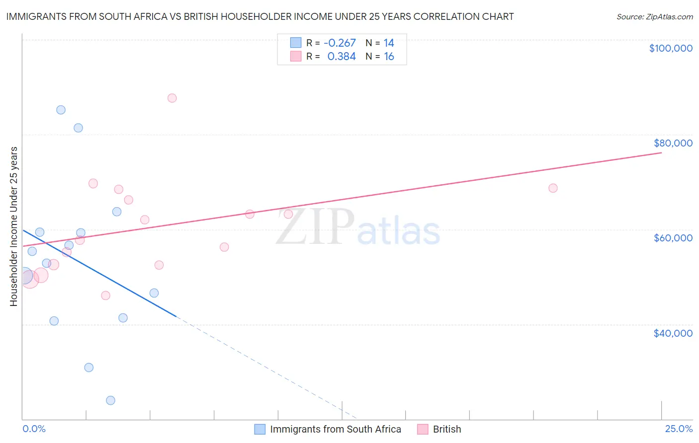 Immigrants from South Africa vs British Householder Income Under 25 years