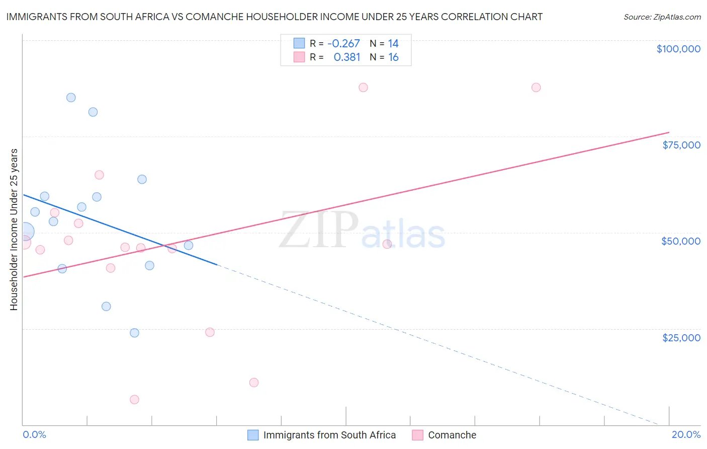 Immigrants from South Africa vs Comanche Householder Income Under 25 years