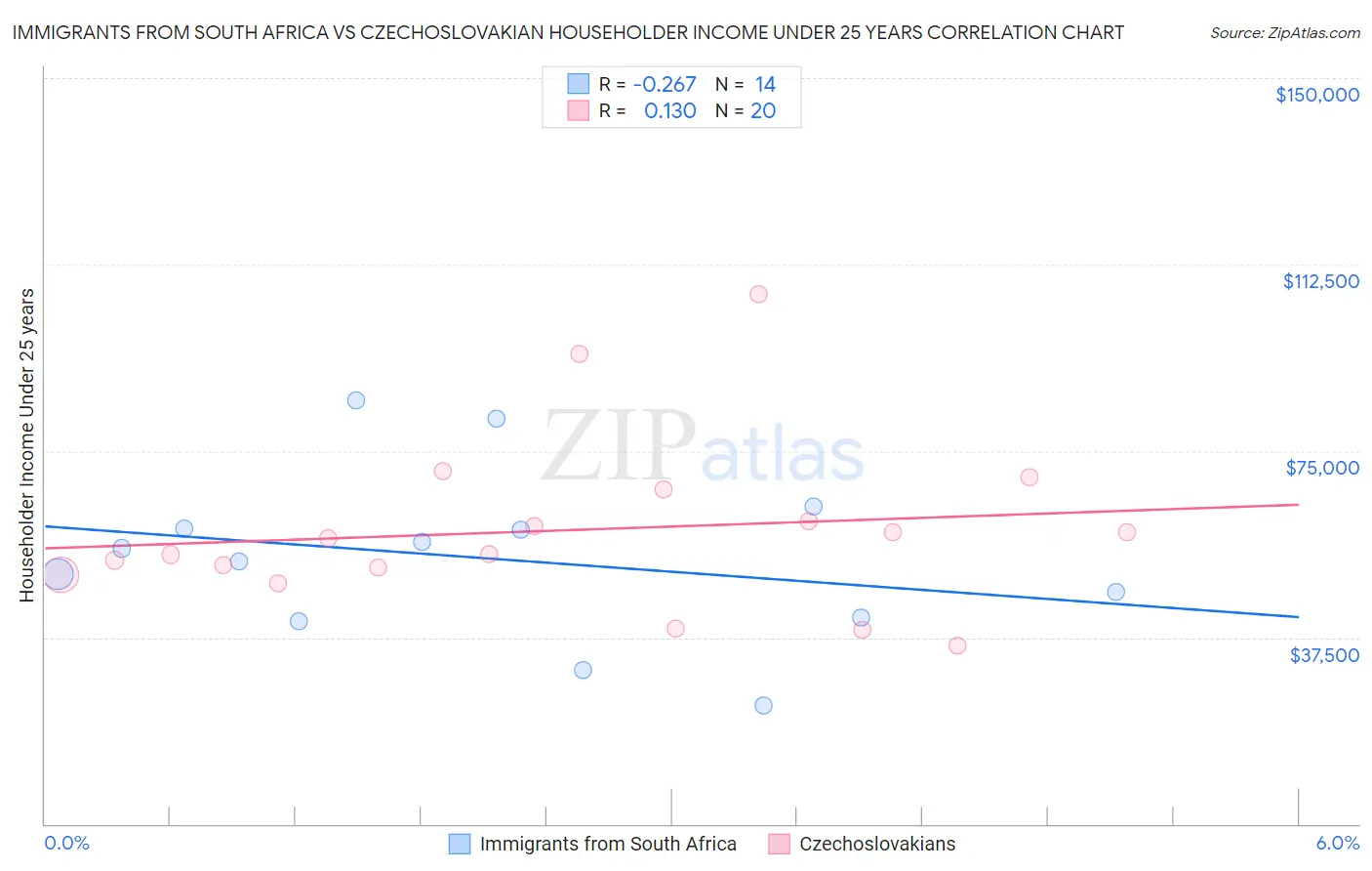 Immigrants from South Africa vs Czechoslovakian Householder Income Under 25 years