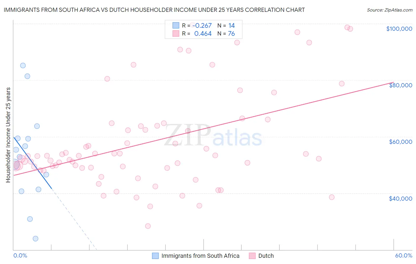 Immigrants from South Africa vs Dutch Householder Income Under 25 years