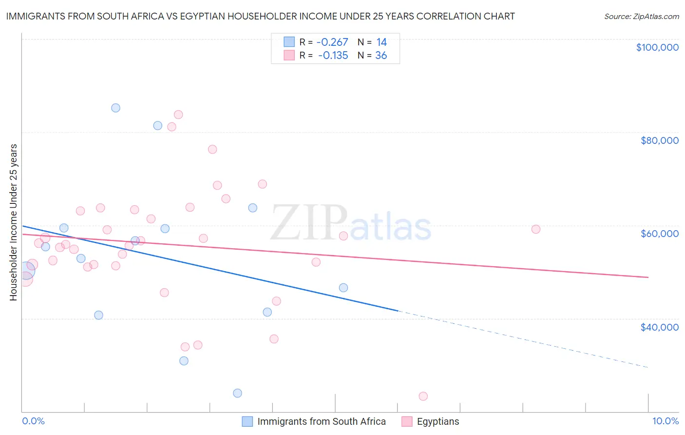 Immigrants from South Africa vs Egyptian Householder Income Under 25 years