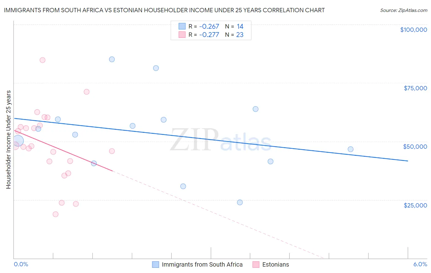 Immigrants from South Africa vs Estonian Householder Income Under 25 years