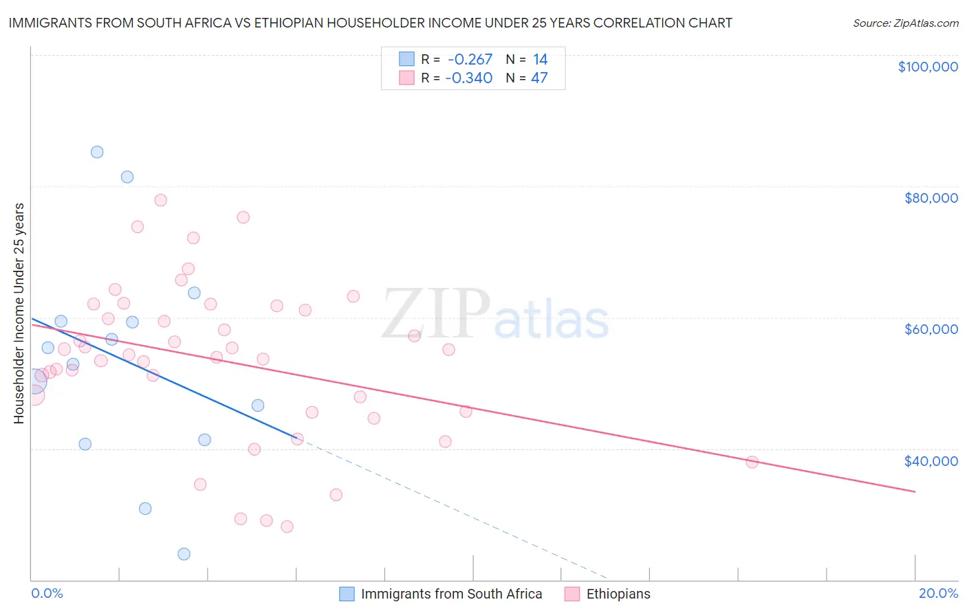 Immigrants from South Africa vs Ethiopian Householder Income Under 25 years