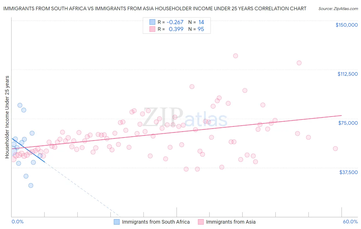 Immigrants from South Africa vs Immigrants from Asia Householder Income Under 25 years