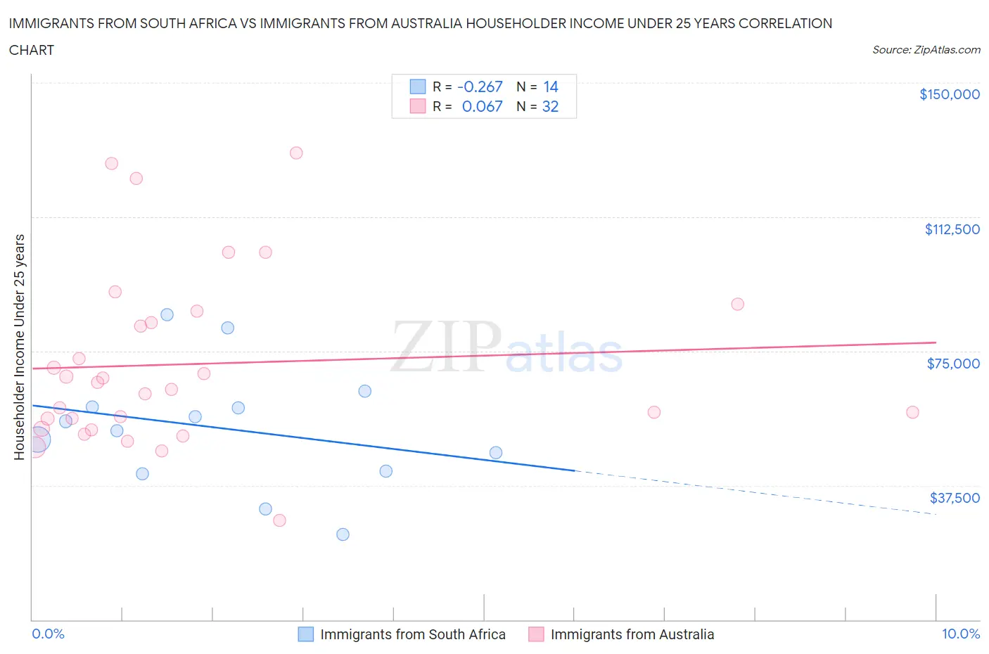 Immigrants from South Africa vs Immigrants from Australia Householder Income Under 25 years