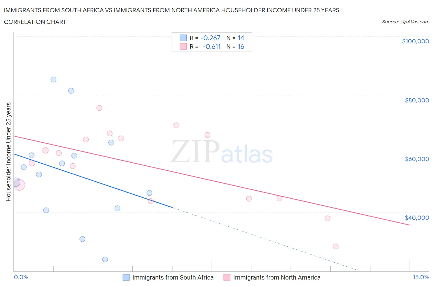 Immigrants from South Africa vs Immigrants from North America Householder Income Under 25 years