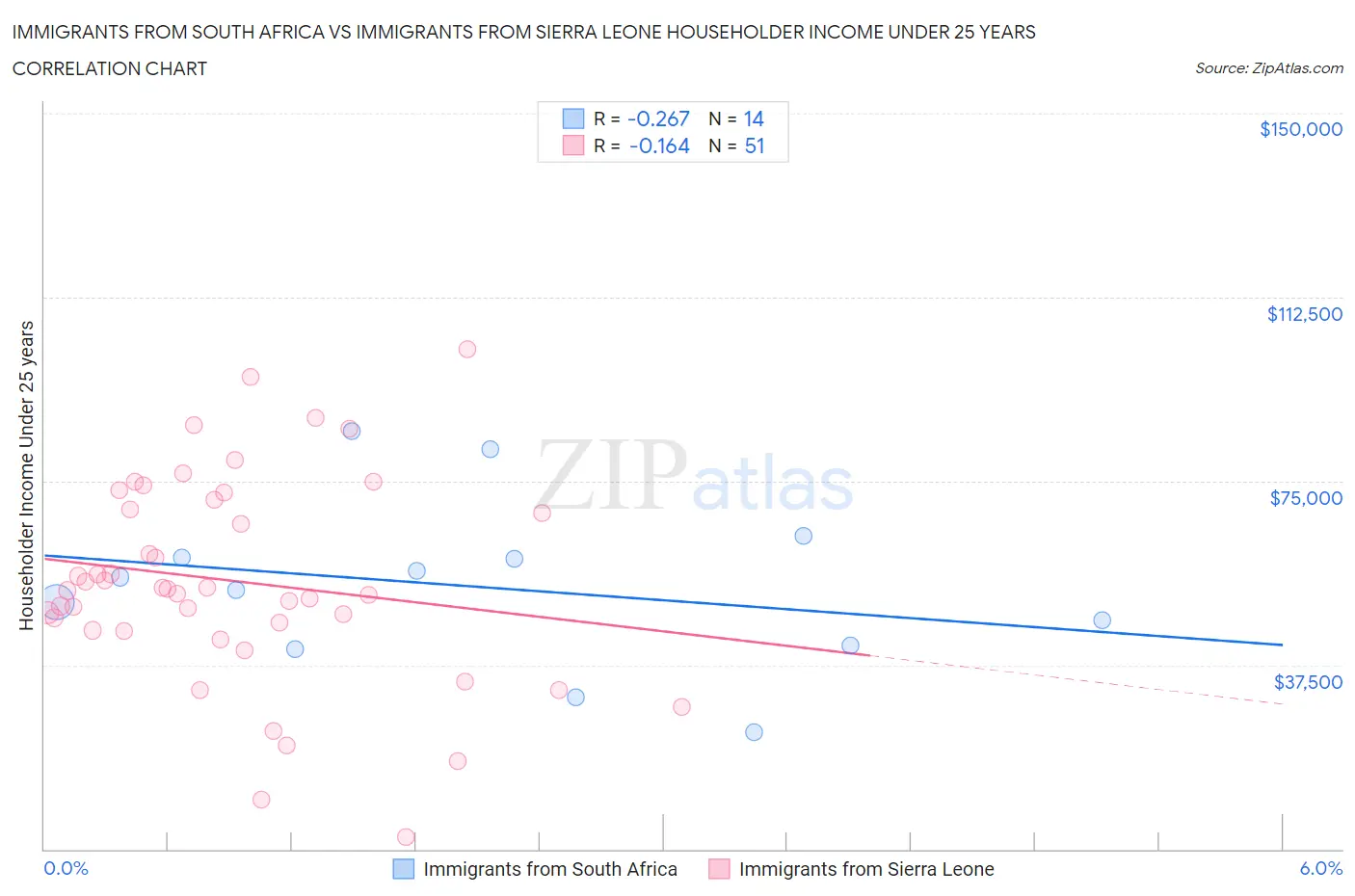 Immigrants from South Africa vs Immigrants from Sierra Leone Householder Income Under 25 years