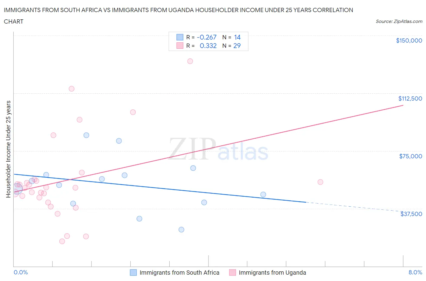 Immigrants from South Africa vs Immigrants from Uganda Householder Income Under 25 years