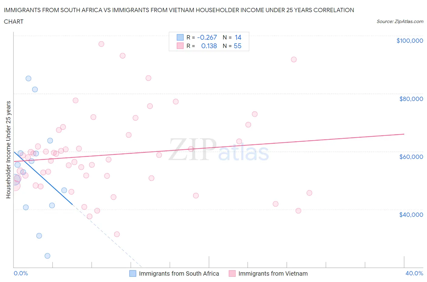 Immigrants from South Africa vs Immigrants from Vietnam Householder Income Under 25 years