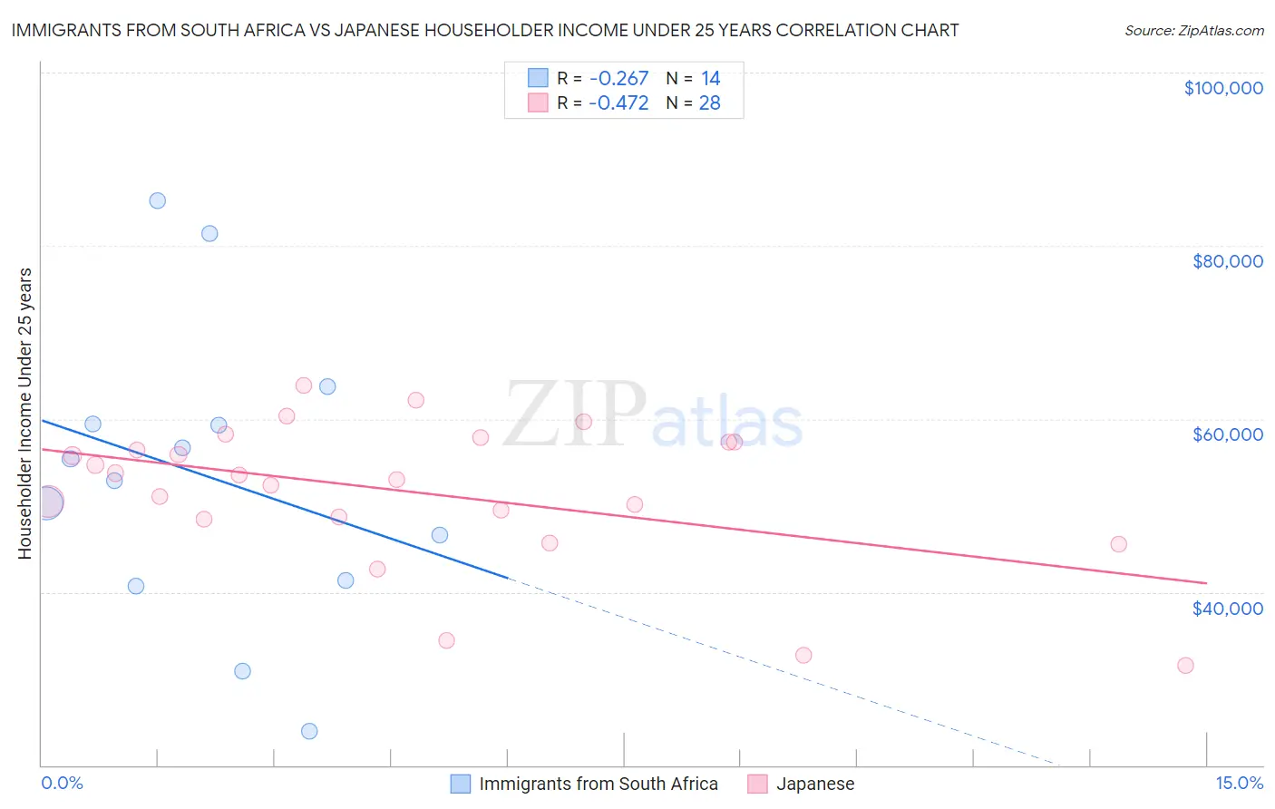 Immigrants from South Africa vs Japanese Householder Income Under 25 years