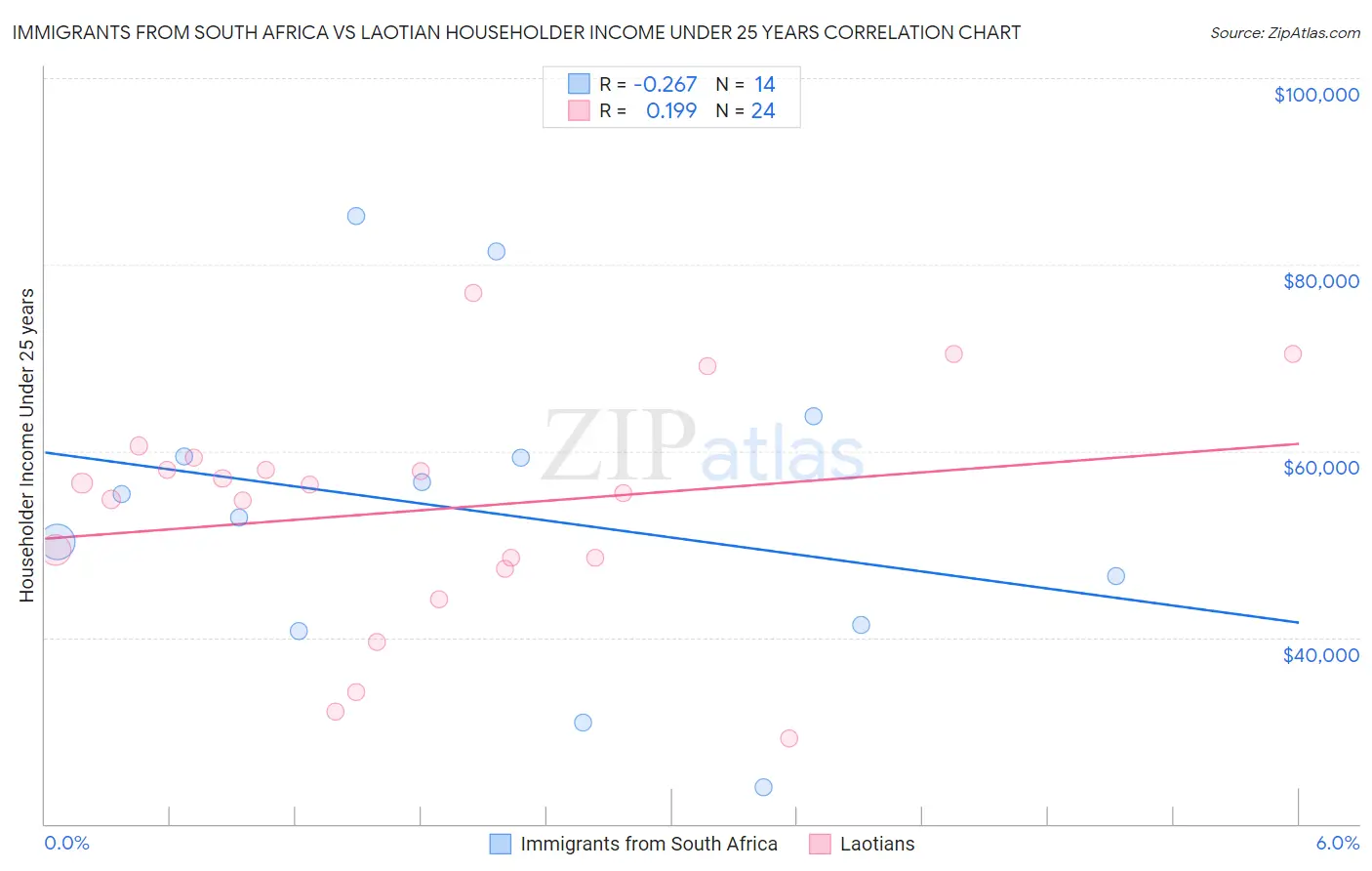 Immigrants from South Africa vs Laotian Householder Income Under 25 years