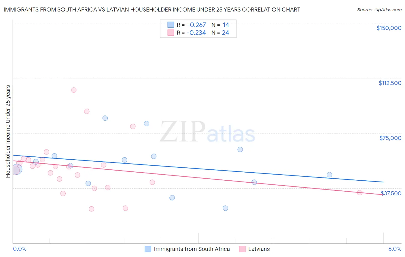 Immigrants from South Africa vs Latvian Householder Income Under 25 years