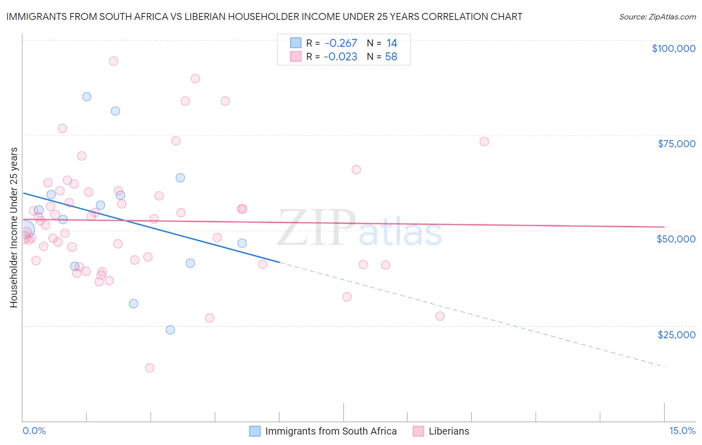 Immigrants from South Africa vs Liberian Householder Income Under 25 years