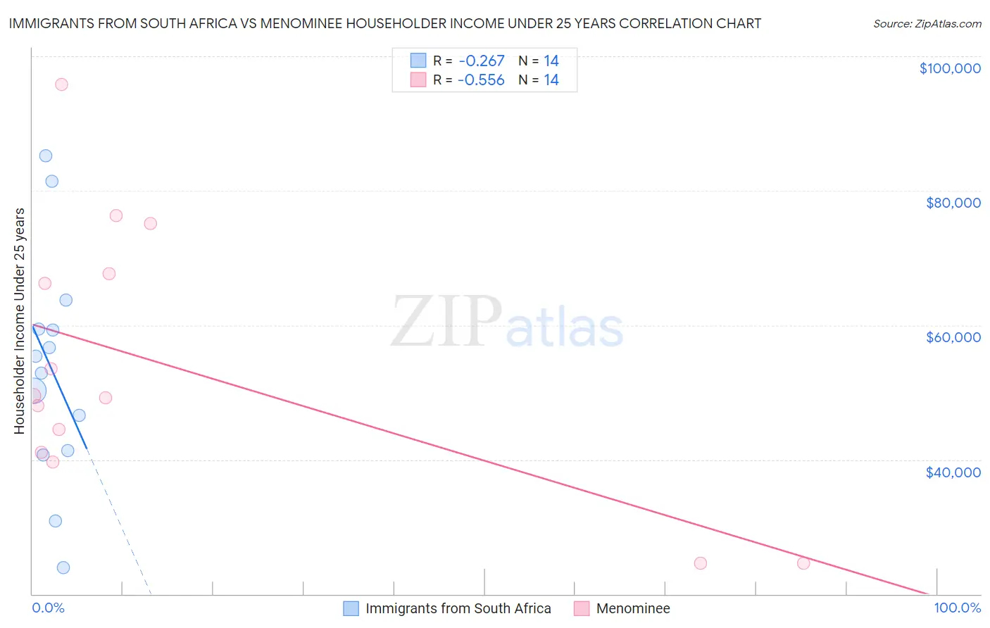 Immigrants from South Africa vs Menominee Householder Income Under 25 years