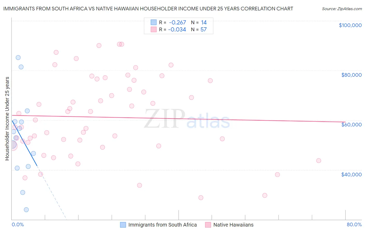 Immigrants from South Africa vs Native Hawaiian Householder Income Under 25 years