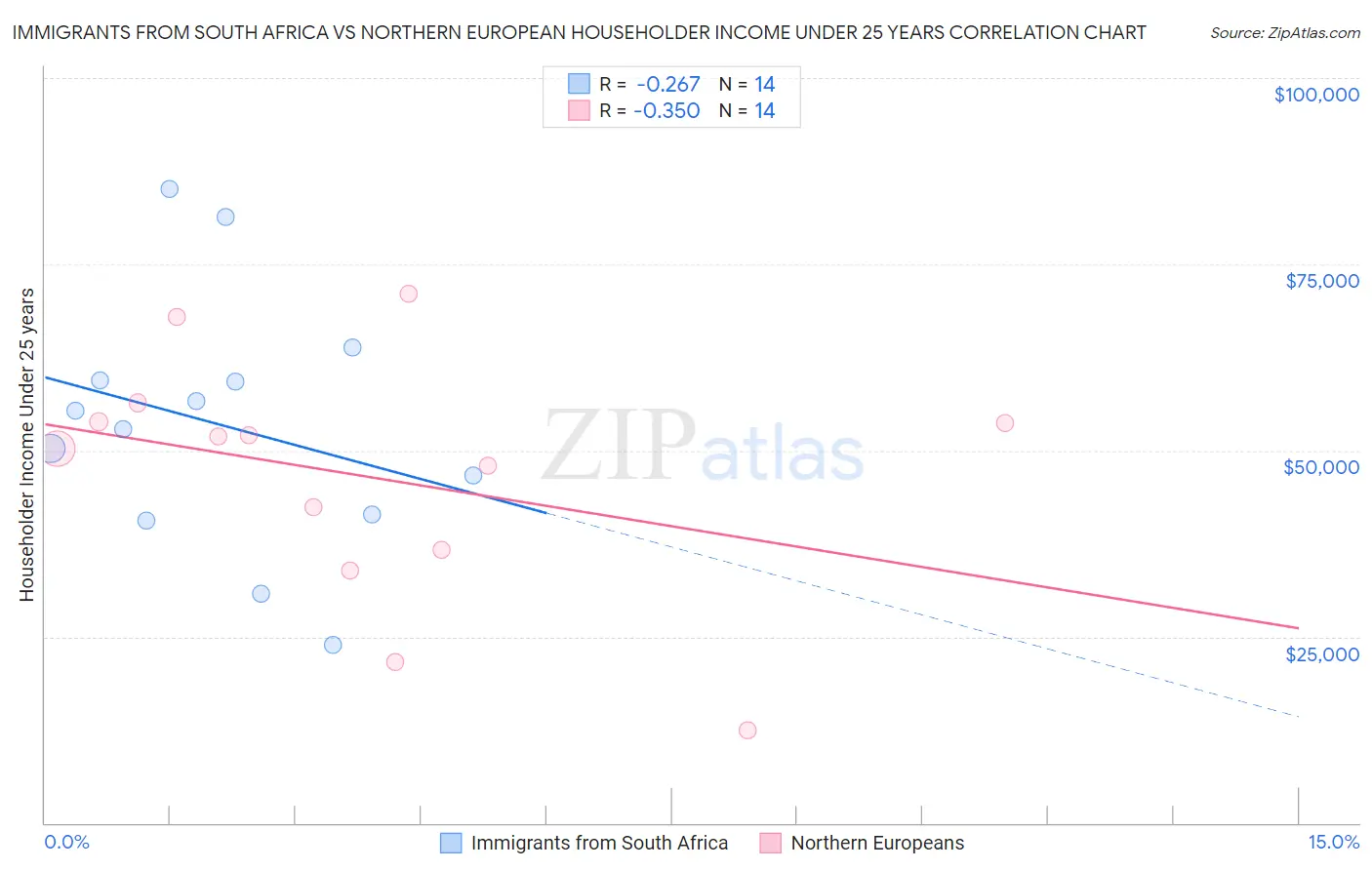 Immigrants from South Africa vs Northern European Householder Income Under 25 years