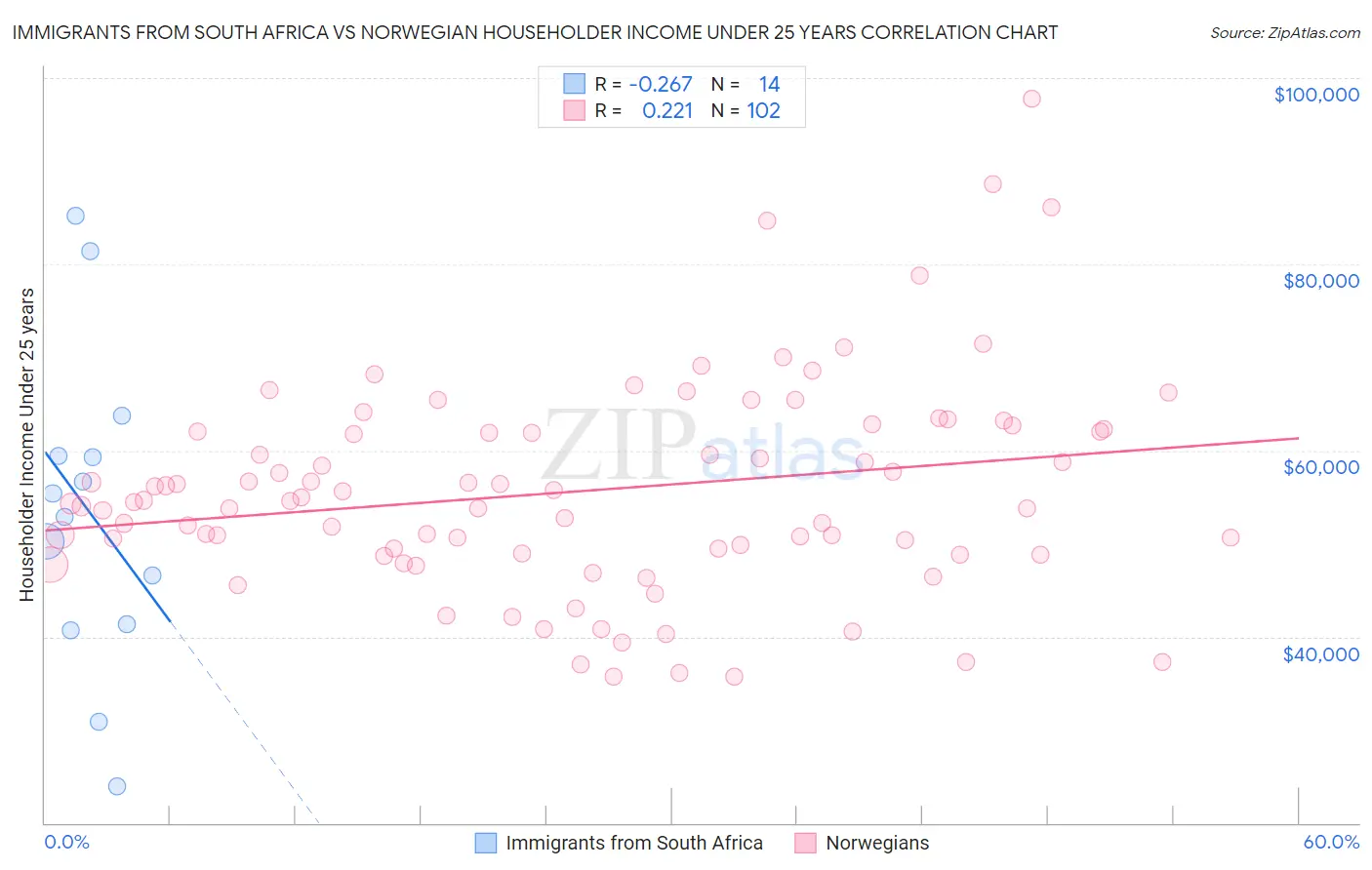 Immigrants from South Africa vs Norwegian Householder Income Under 25 years