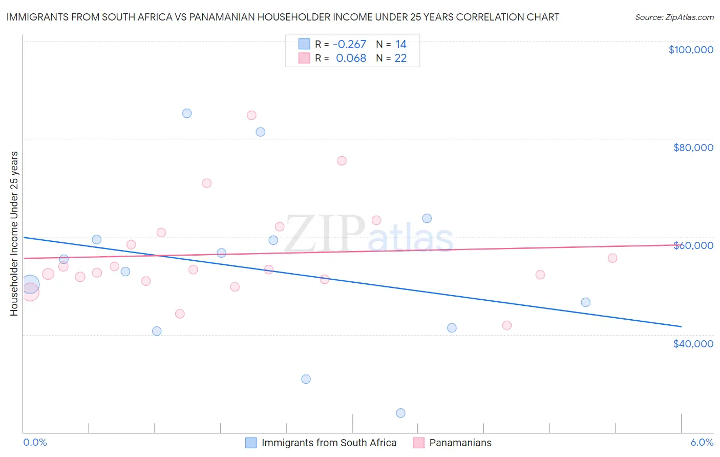 Immigrants from South Africa vs Panamanian Householder Income Under 25 years