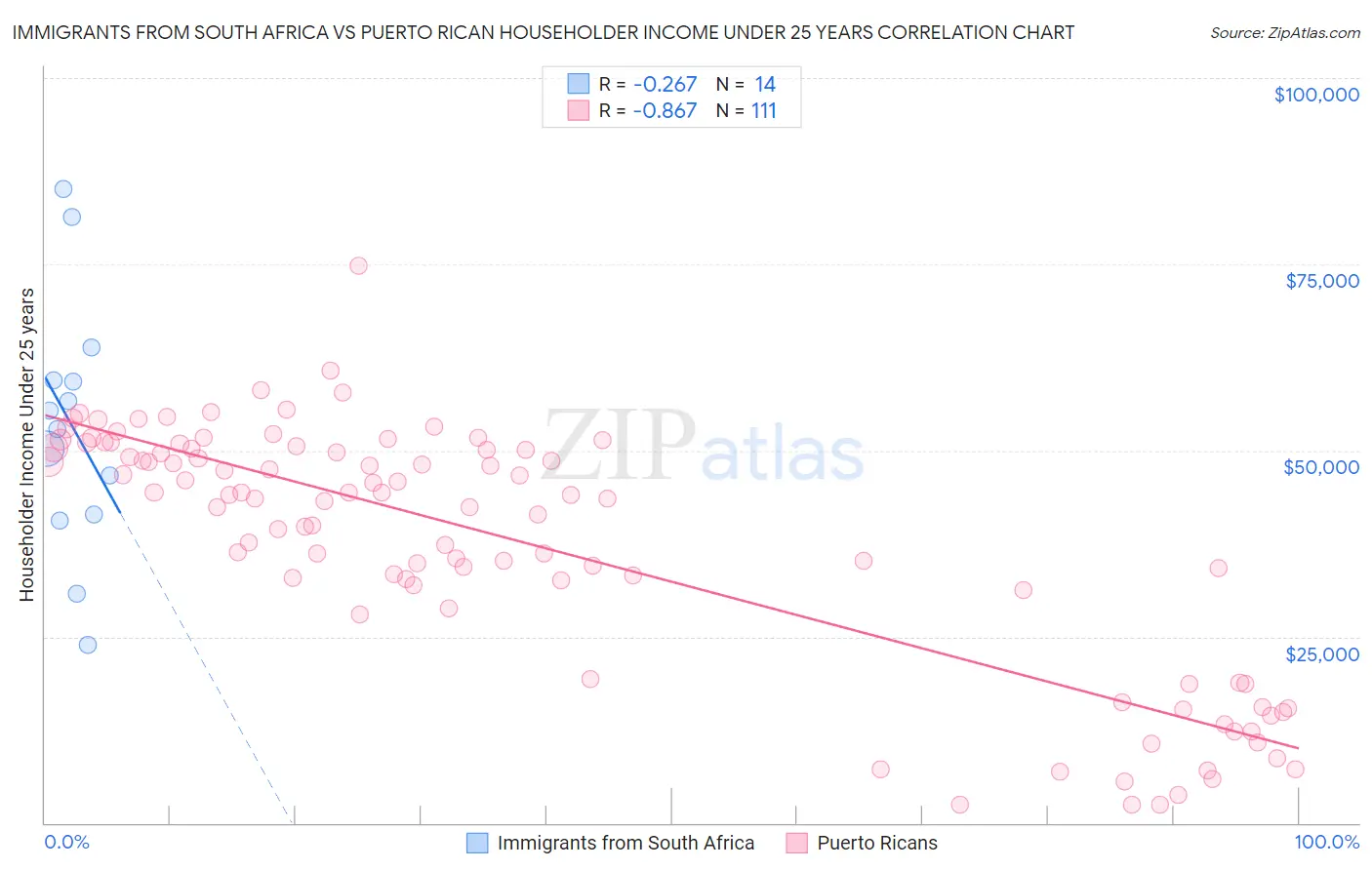 Immigrants from South Africa vs Puerto Rican Householder Income Under 25 years