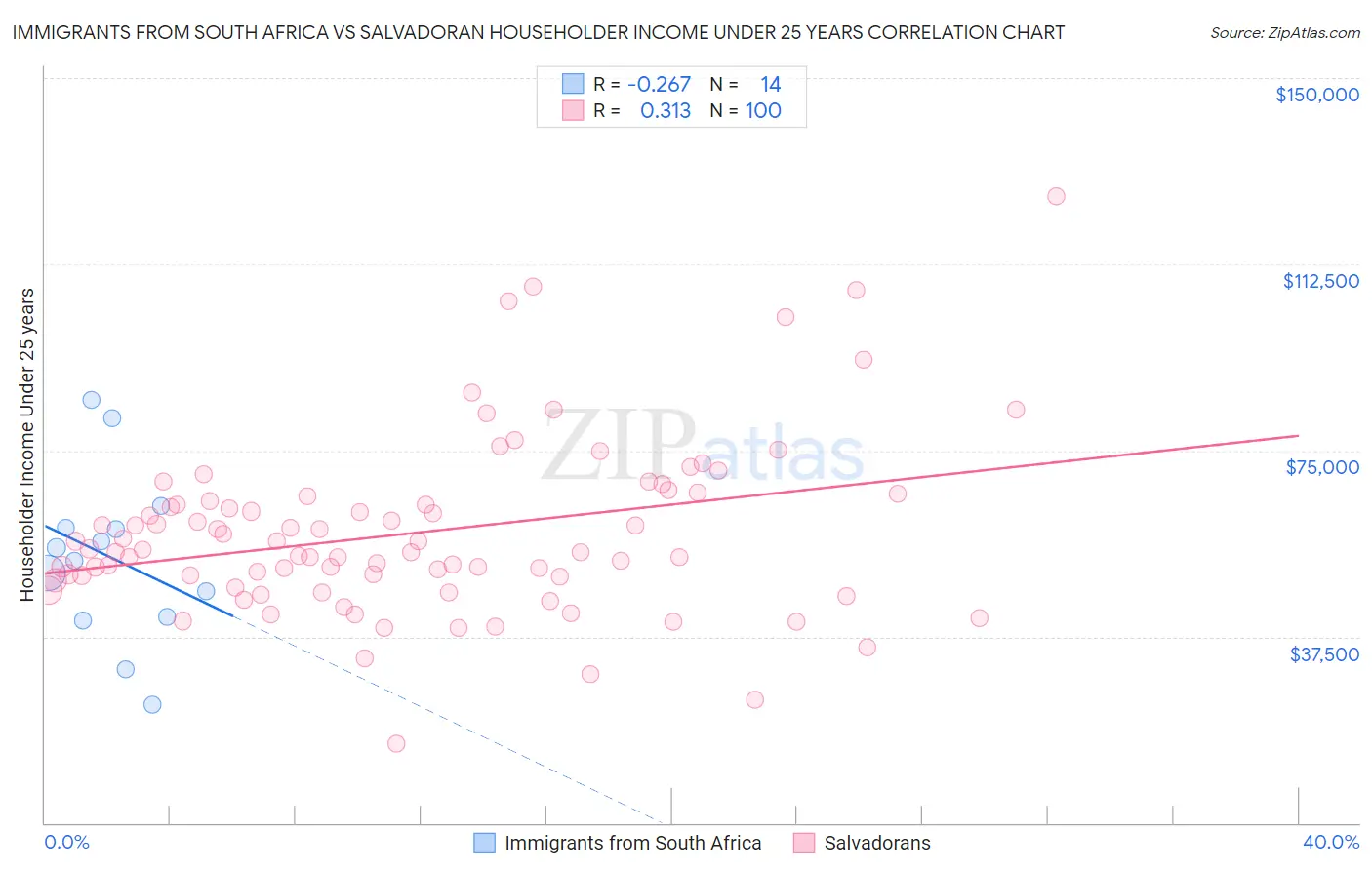 Immigrants from South Africa vs Salvadoran Householder Income Under 25 years