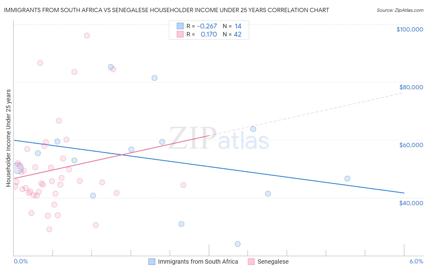 Immigrants from South Africa vs Senegalese Householder Income Under 25 years