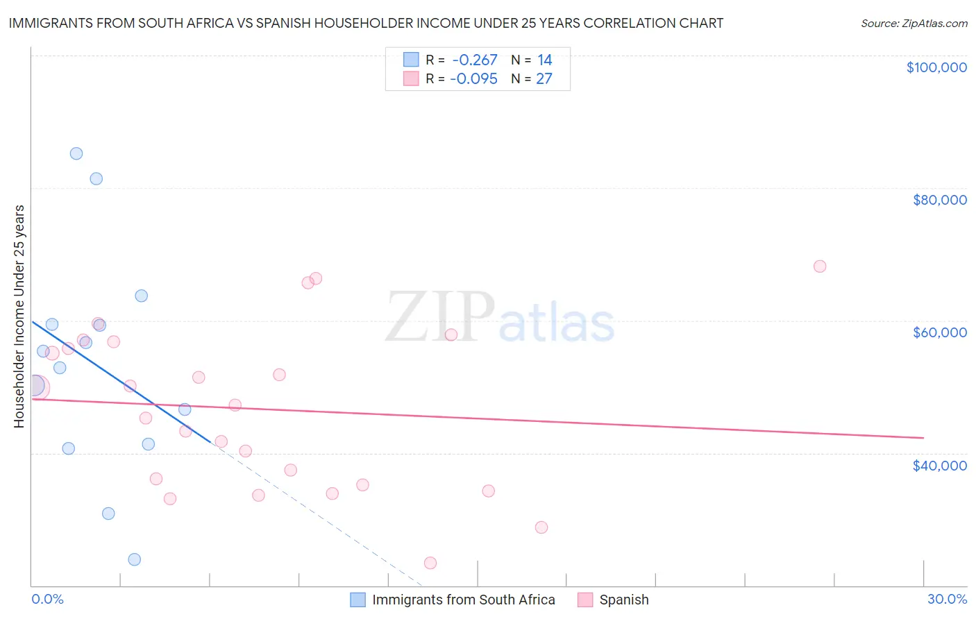 Immigrants from South Africa vs Spanish Householder Income Under 25 years