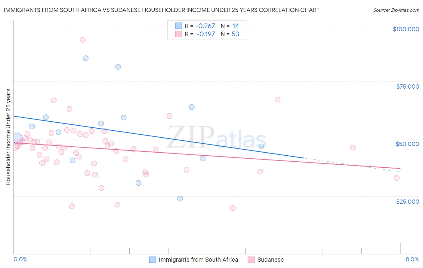 Immigrants from South Africa vs Sudanese Householder Income Under 25 years