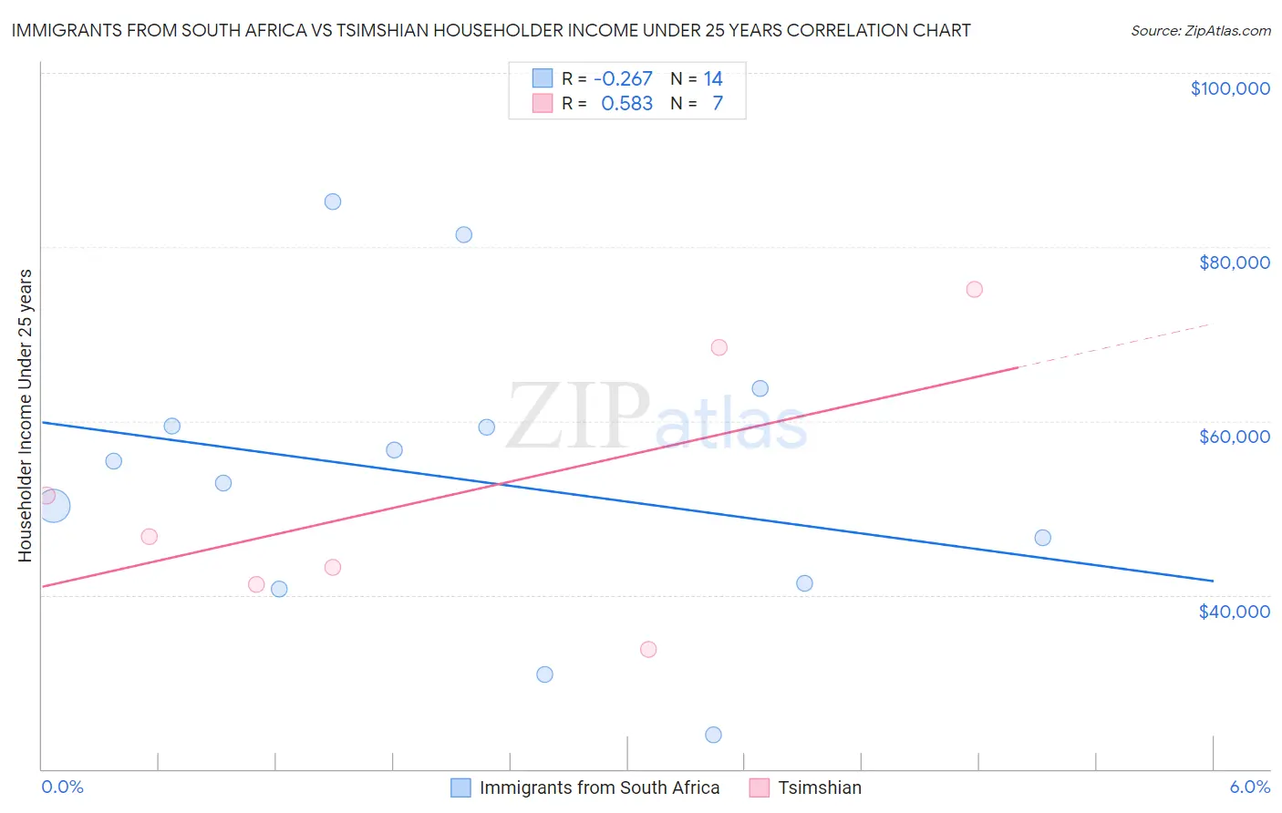 Immigrants from South Africa vs Tsimshian Householder Income Under 25 years