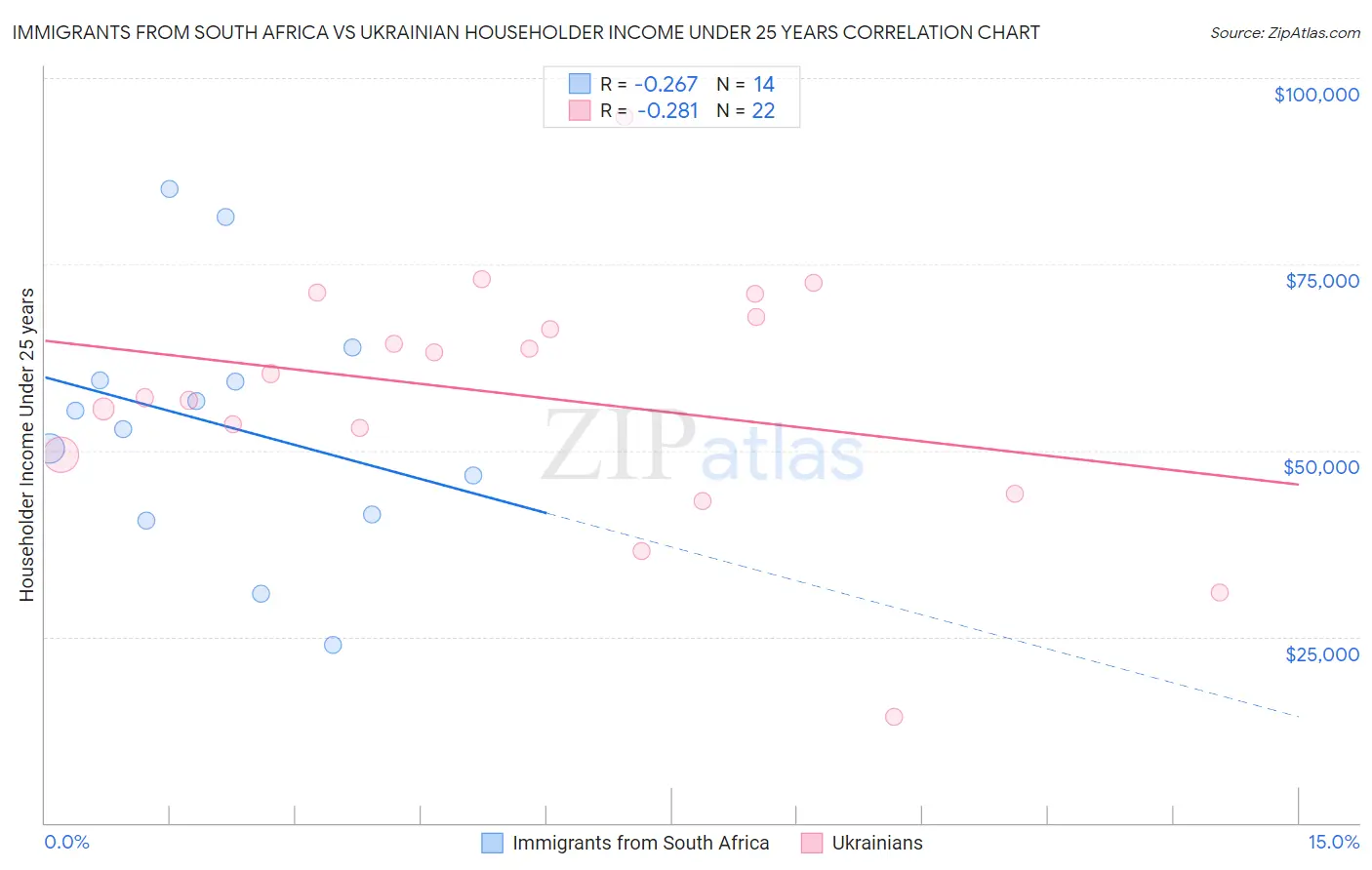 Immigrants from South Africa vs Ukrainian Householder Income Under 25 years