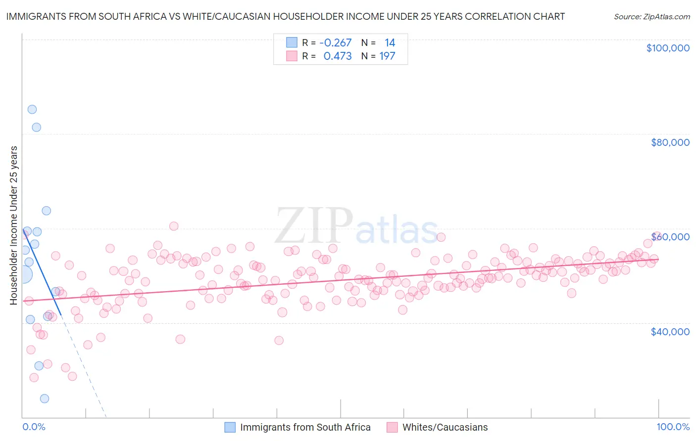 Immigrants from South Africa vs White/Caucasian Householder Income Under 25 years