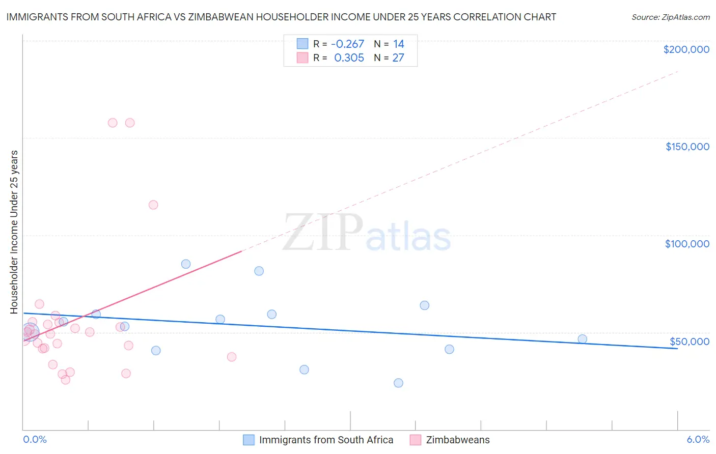 Immigrants from South Africa vs Zimbabwean Householder Income Under 25 years