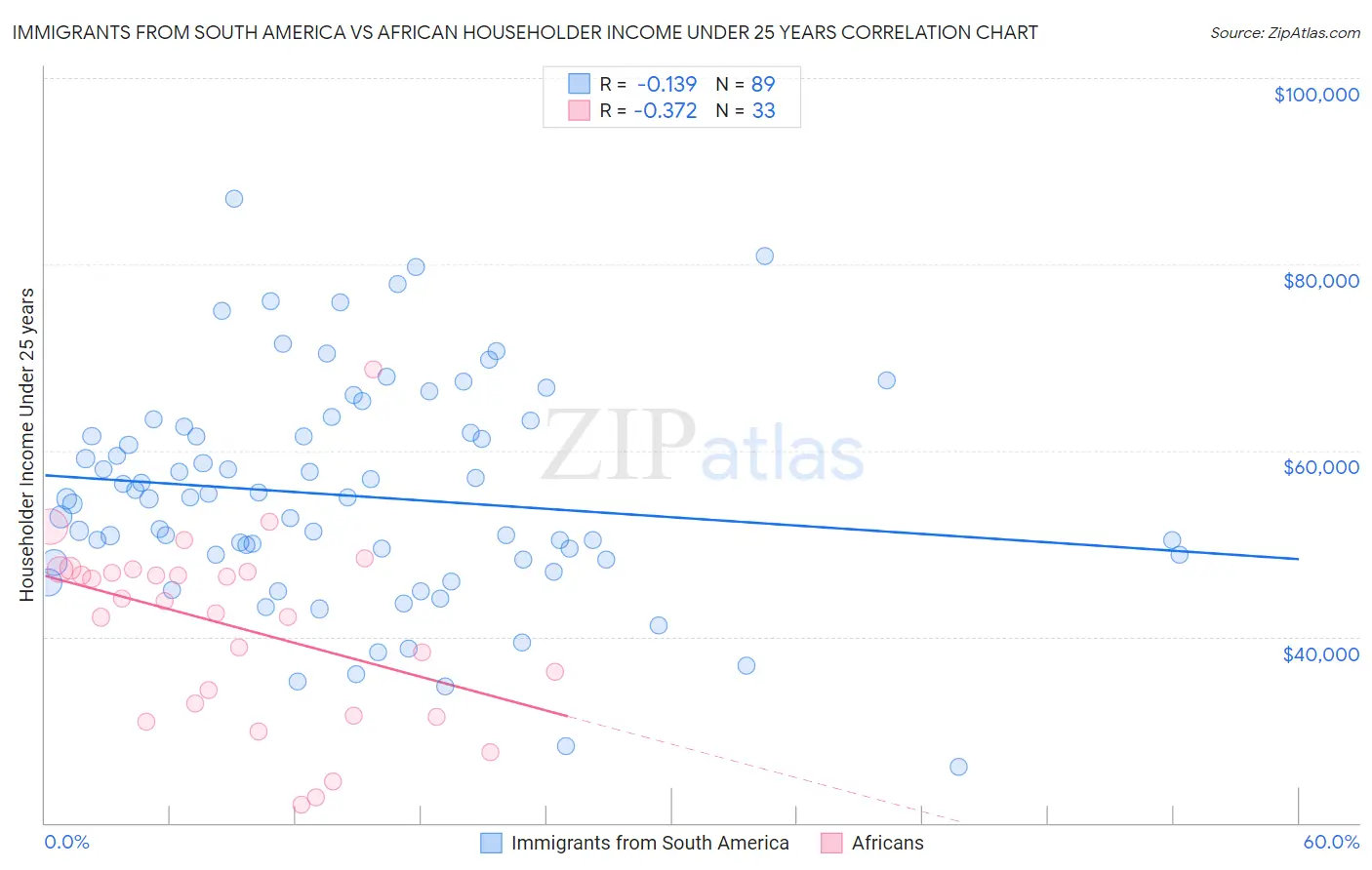 Immigrants from South America vs African Householder Income Under 25 years
