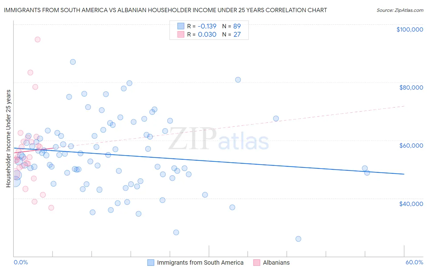 Immigrants from South America vs Albanian Householder Income Under 25 years