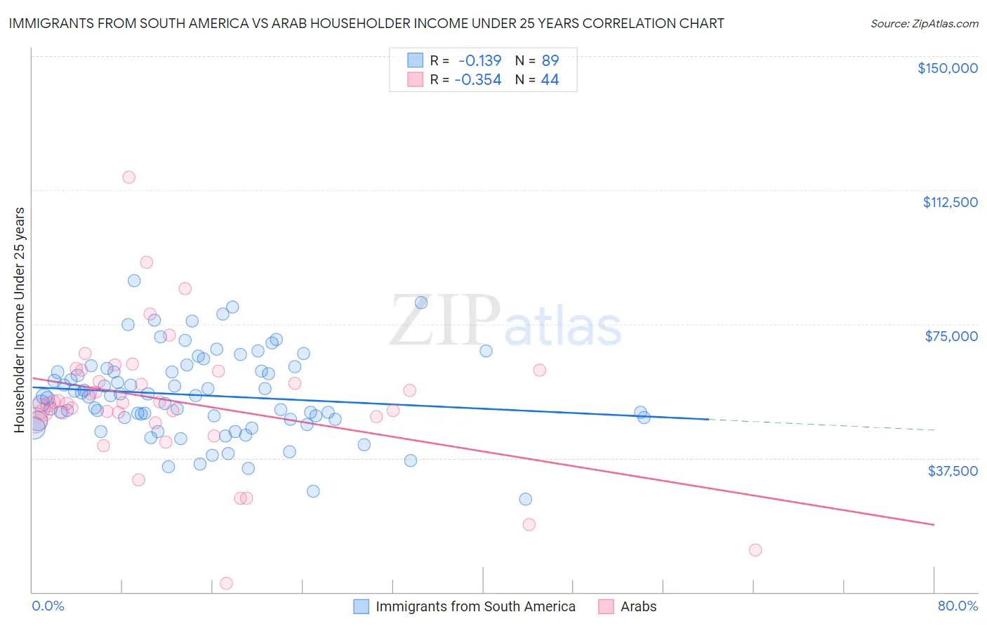 Immigrants from South America vs Arab Householder Income Under 25 years