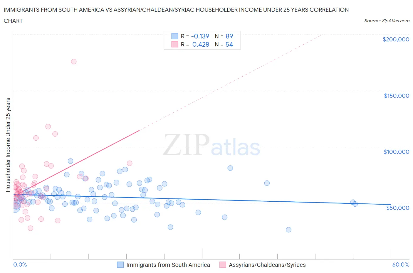 Immigrants from South America vs Assyrian/Chaldean/Syriac Householder Income Under 25 years