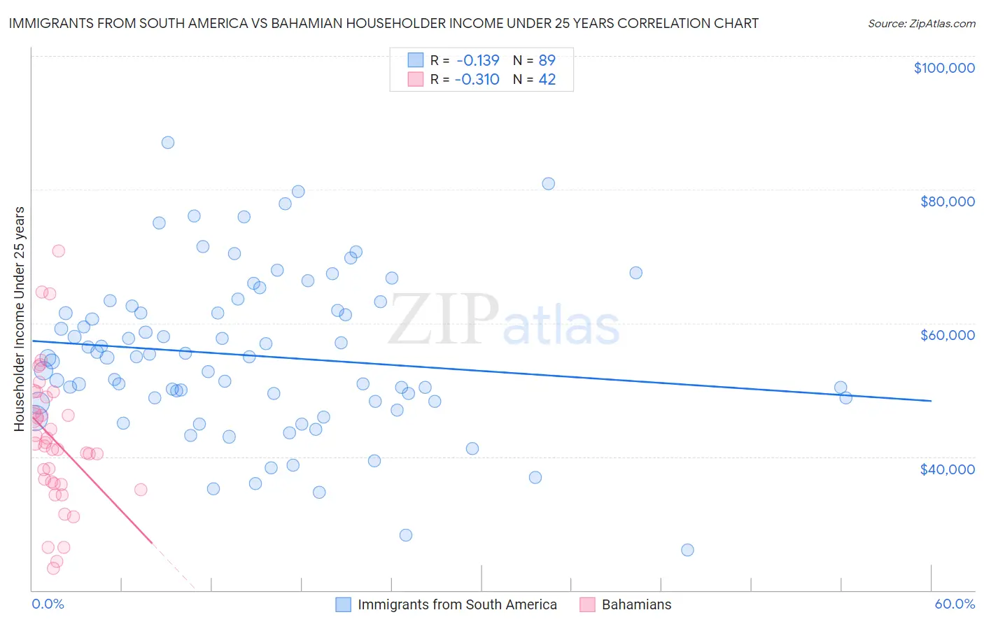Immigrants from South America vs Bahamian Householder Income Under 25 years