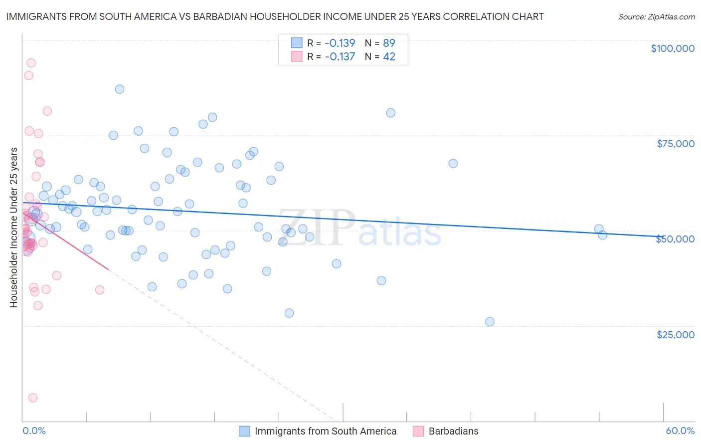 Immigrants from South America vs Barbadian Householder Income Under 25 years