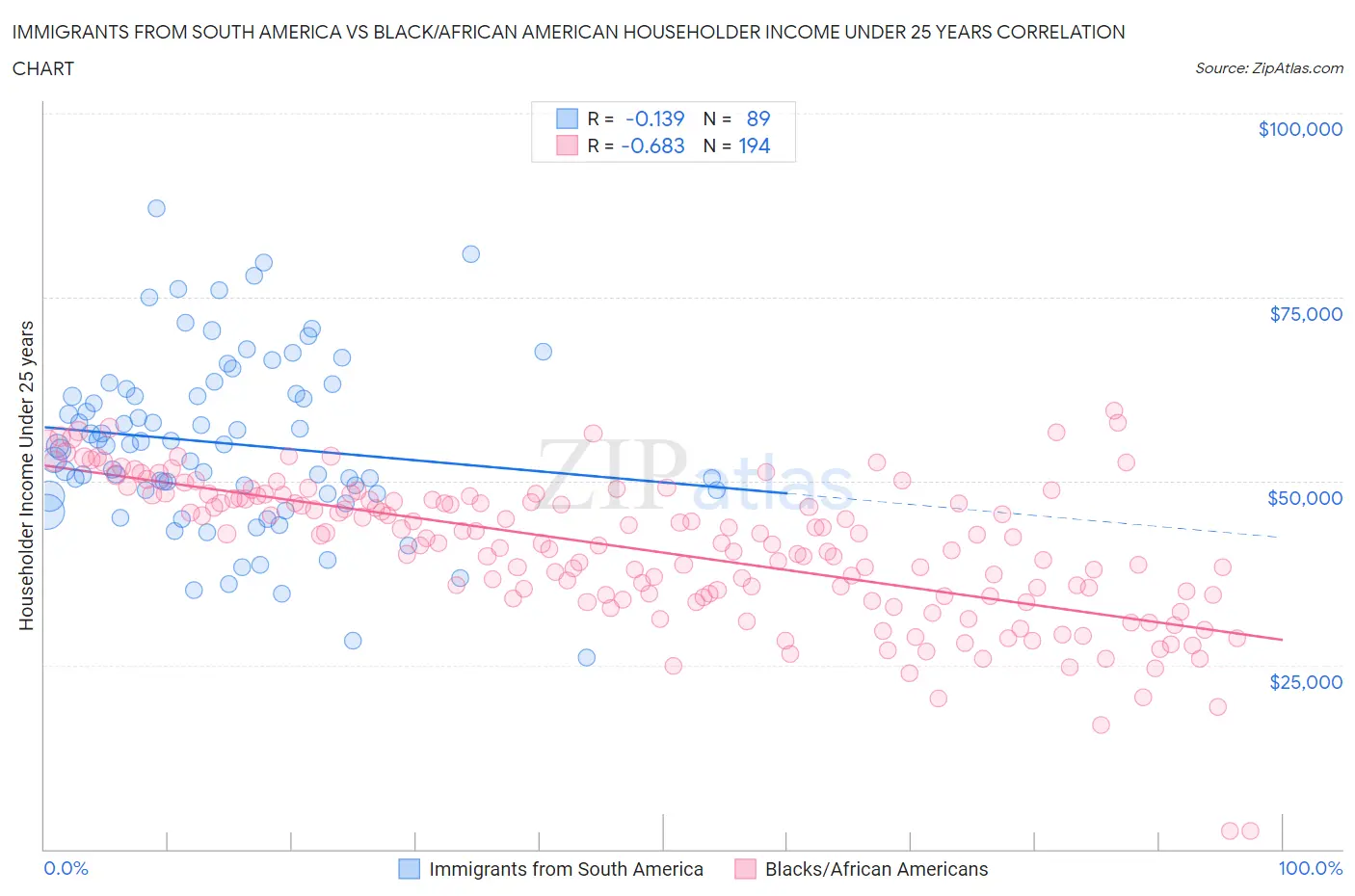Immigrants from South America vs Black/African American Householder Income Under 25 years
