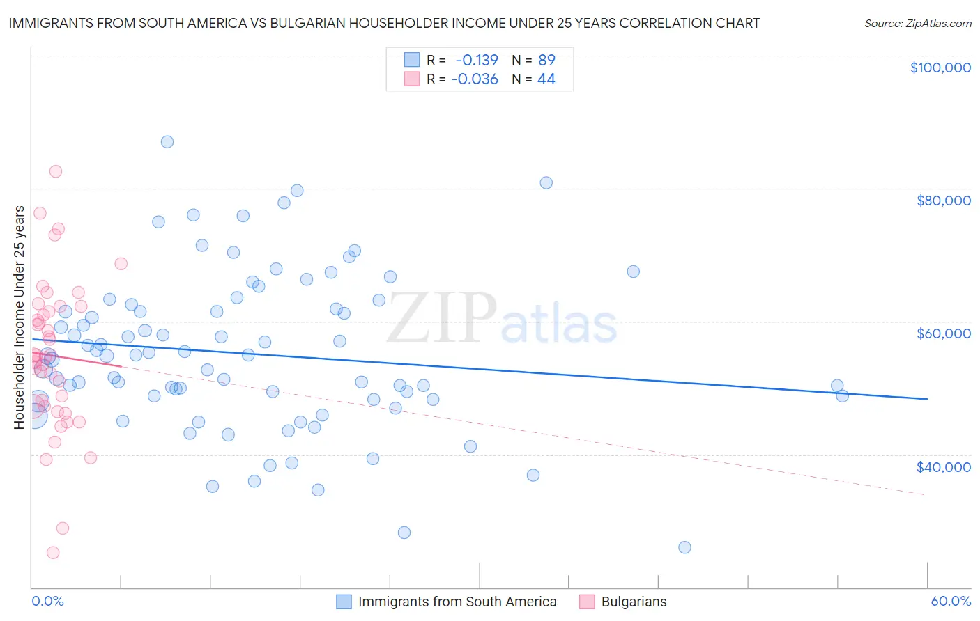 Immigrants from South America vs Bulgarian Householder Income Under 25 years