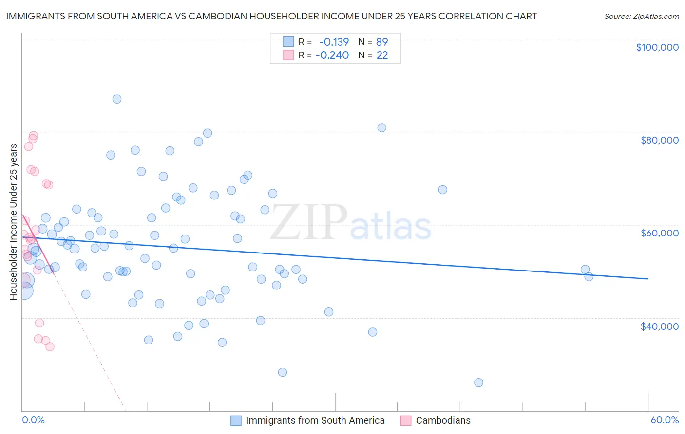 Immigrants from South America vs Cambodian Householder Income Under 25 years