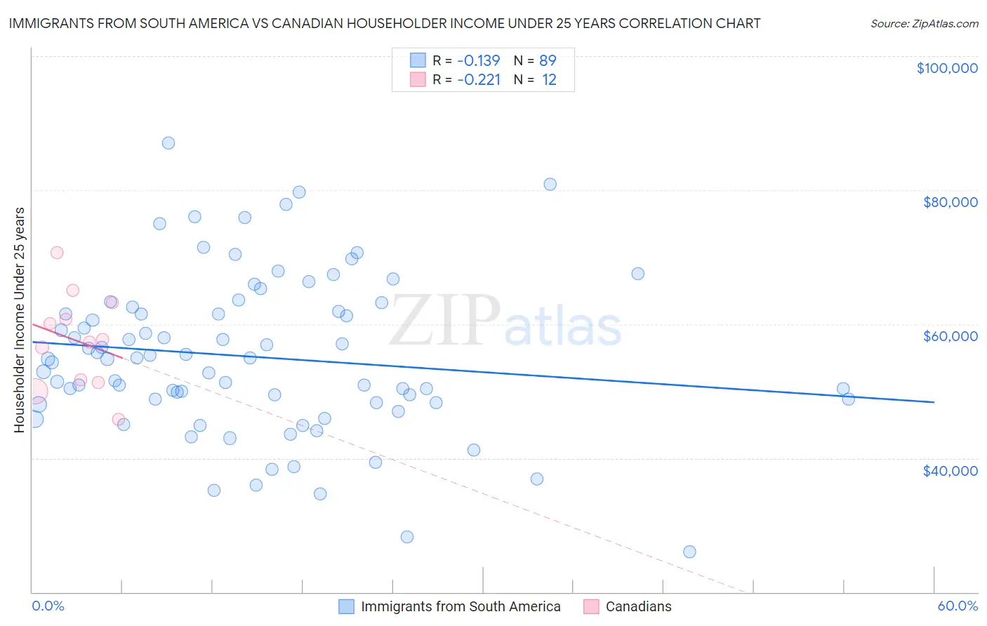 Immigrants from South America vs Canadian Householder Income Under 25 years