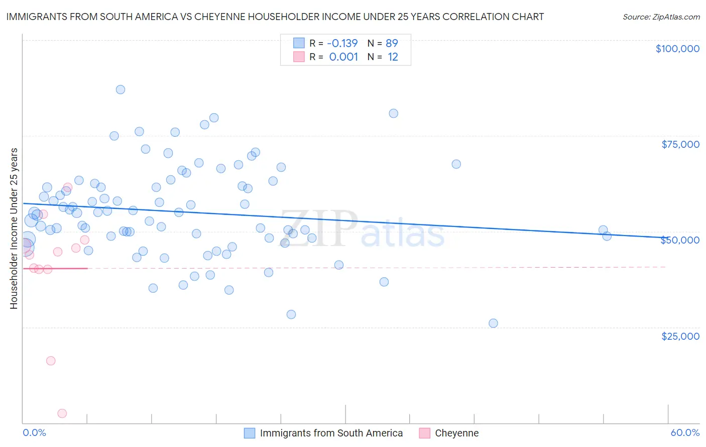 Immigrants from South America vs Cheyenne Householder Income Under 25 years