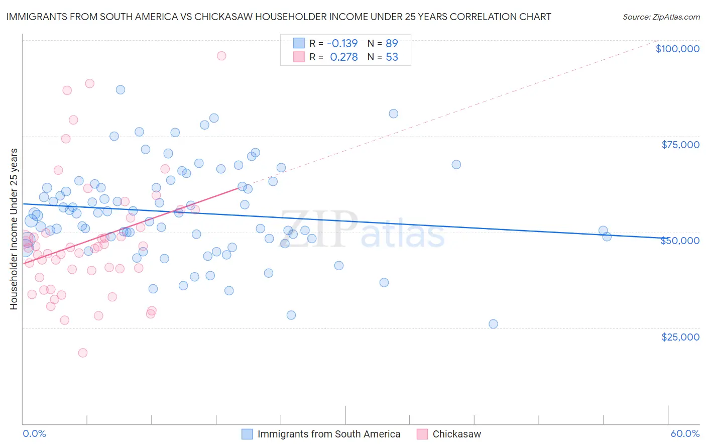 Immigrants from South America vs Chickasaw Householder Income Under 25 years
