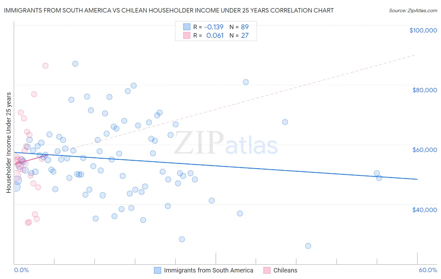 Immigrants from South America vs Chilean Householder Income Under 25 years
