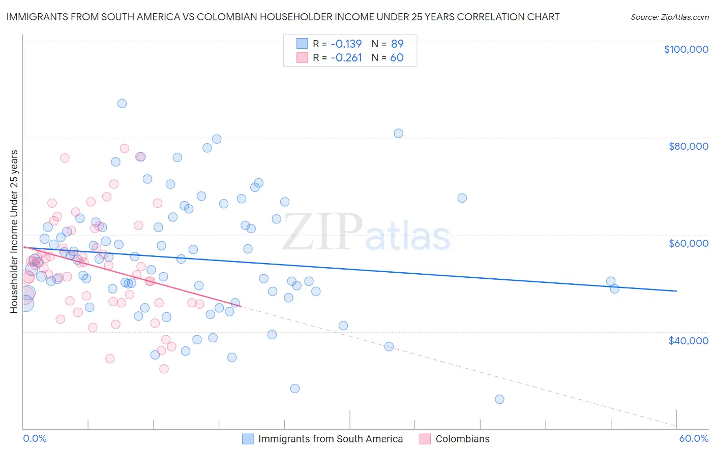 Immigrants from South America vs Colombian Householder Income Under 25 years