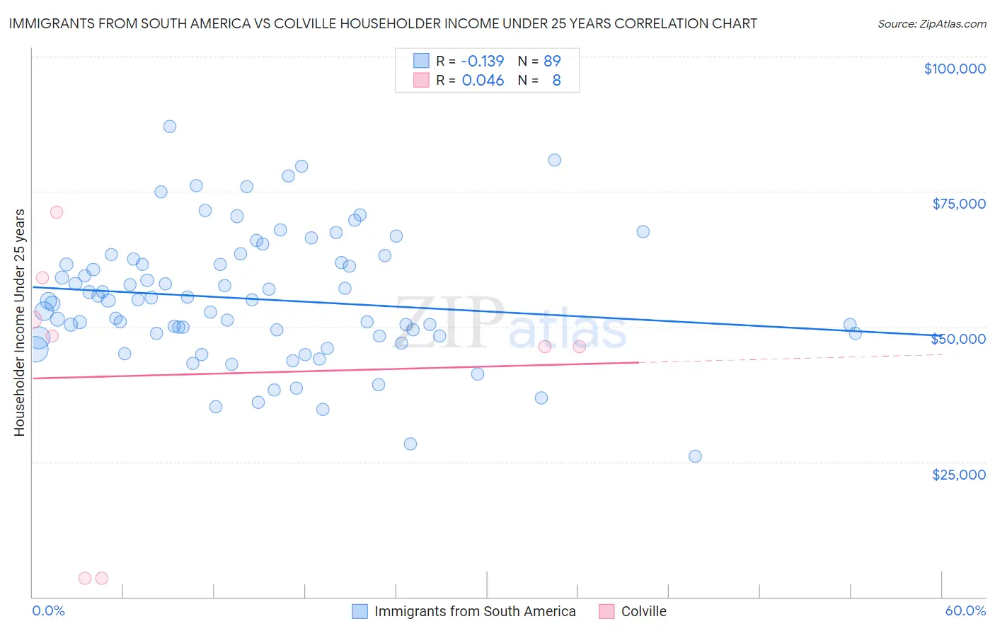 Immigrants from South America vs Colville Householder Income Under 25 years