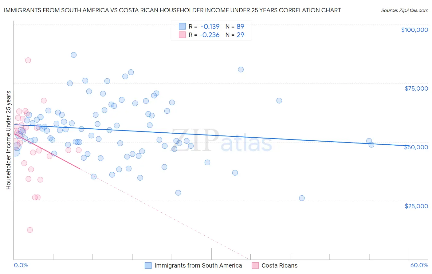 Immigrants from South America vs Costa Rican Householder Income Under 25 years